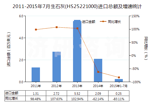 2011-2015年7月生石灰(HS25221000)進(jìn)口總額及增速統(tǒng)計(jì)
